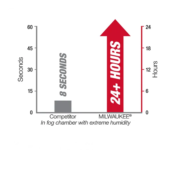 Milwaukee 48-73-2012 Safety Glasses - Clear Fog-Free Lenses